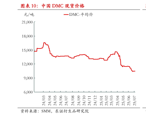 你知道中国 DMC 现货价格