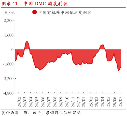 一起讨论下中国 DMC 周度利润