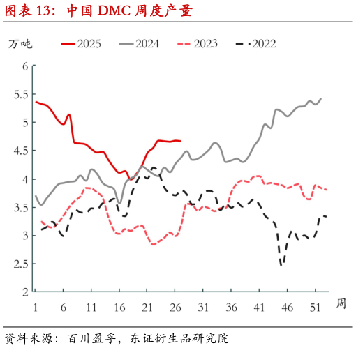 咨询下各位中国 DMC 周度产量