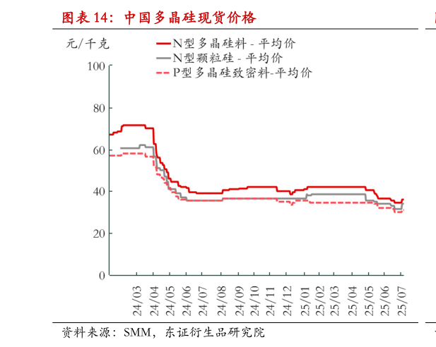 谁能回答中国多晶硅现货价格