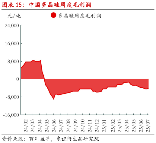 怎样理解中国多晶硅周度毛利润