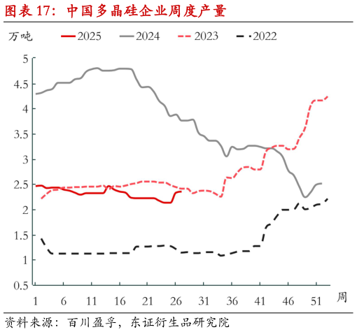 如何才能中国多晶硅企业周度产量