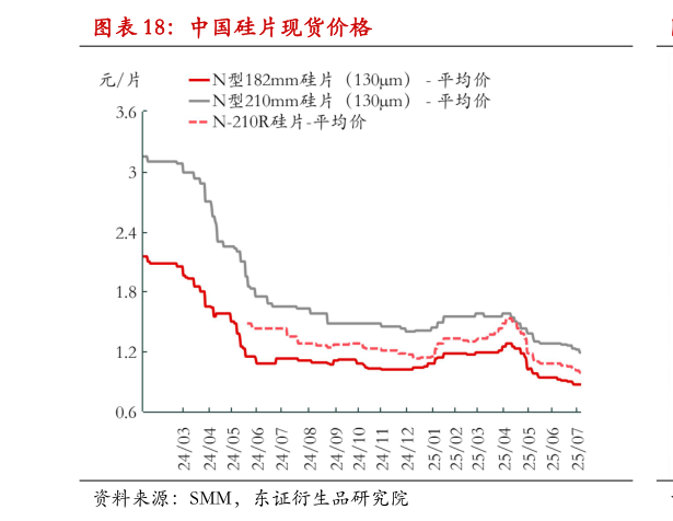 怎样理解中国硅片现货价格
