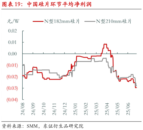 谁能回答中国硅片环节平均净利润