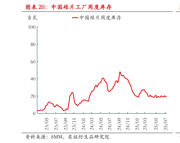 一起讨论下中国硅片工厂周度库存