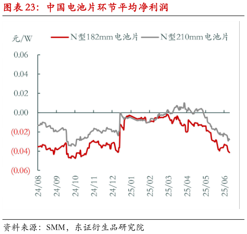 想关注一下中国电池片环节平均净利润