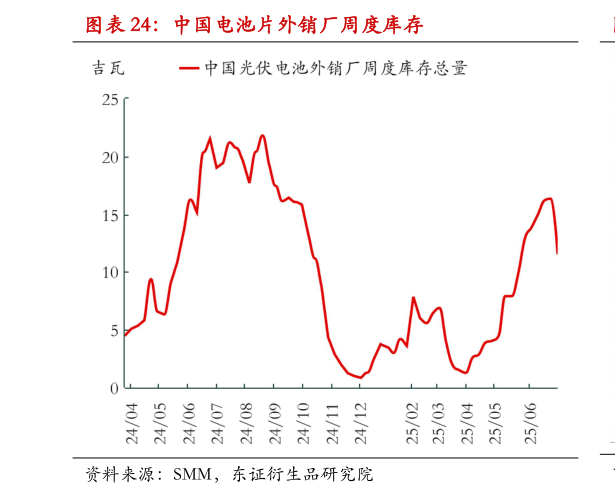 谁知道中国电池片外销厂周度库存