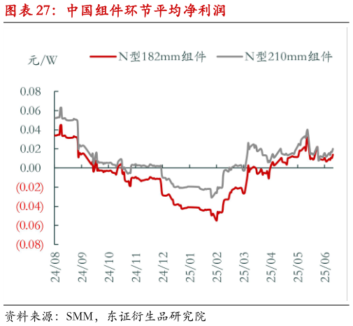 想问下各位网友中国组件环节平均净利润