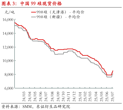 想问下各位网友中国 99 硅现货价格?