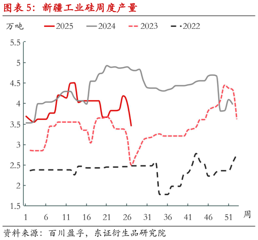 如何了解新疆工业硅周度产量
