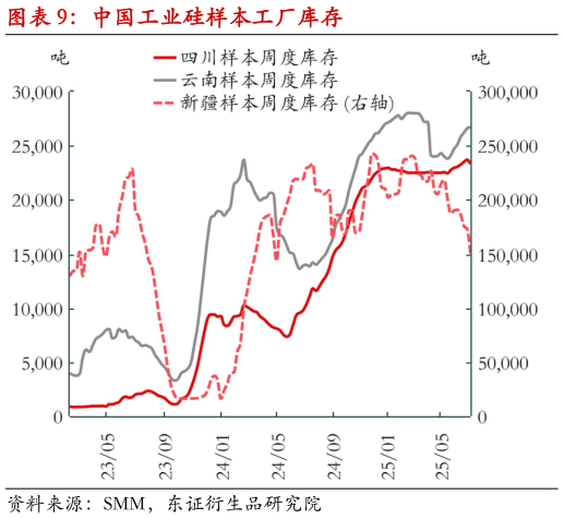如何了解中国工业硅样本工厂库存