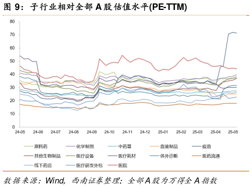 如何解释子行业相对全部 A 股估值水平PE-TTM