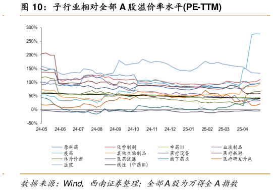 请问一下子行业相对全部 A 股溢价率水平PE-TTM