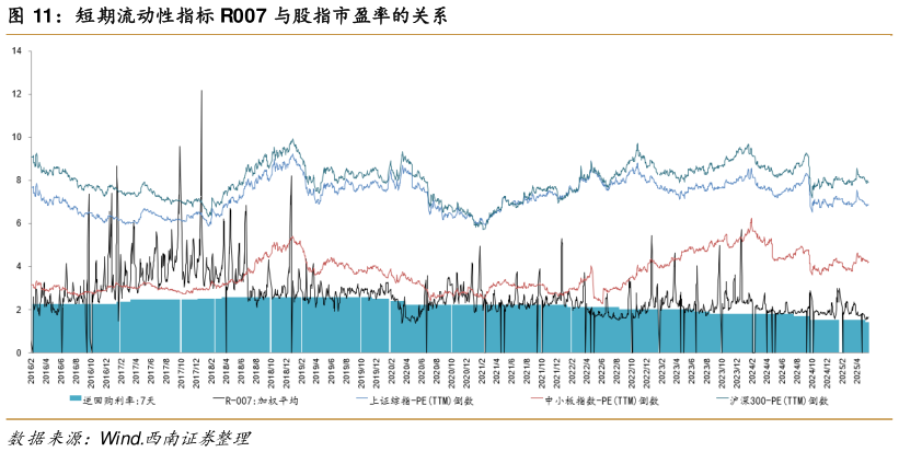 各位网友请教一下短期流动性指标 R007 与股指市盈率的关系