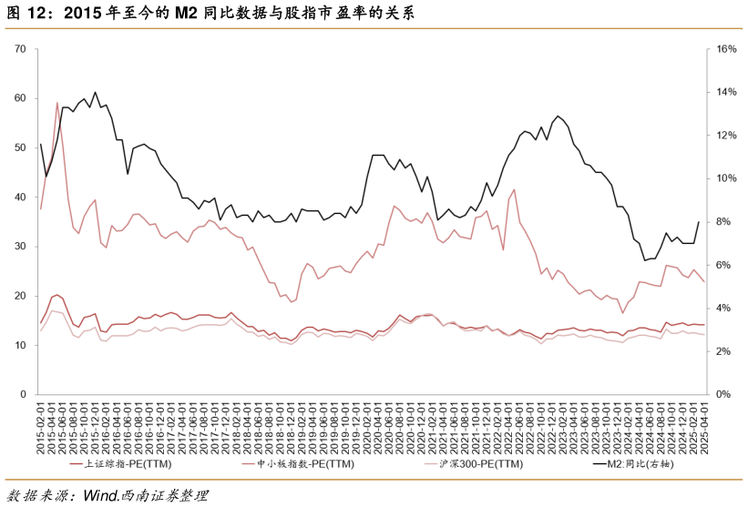 咨询大家2015 年至今的 M2 同比数据与股指市盈率的关系