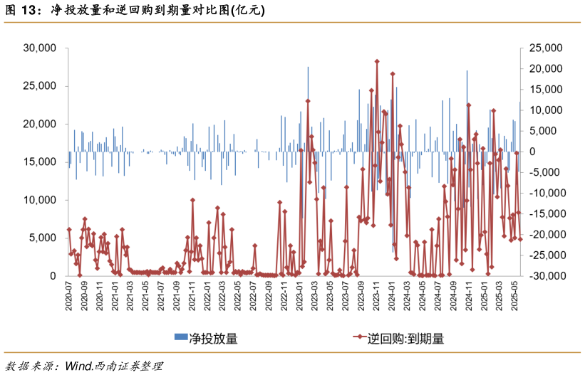 我想了解一下净投放量和逆回购到期量对比图亿元
