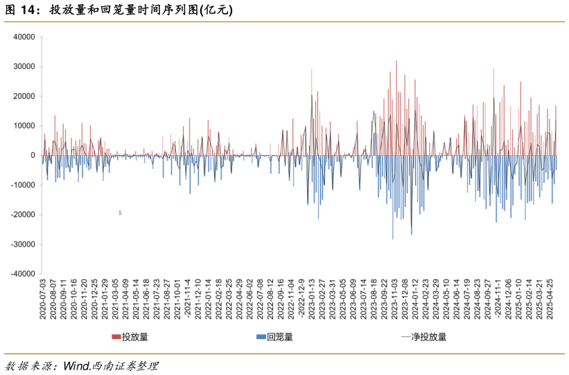如何解释投放量和回笼量时间序列图亿元