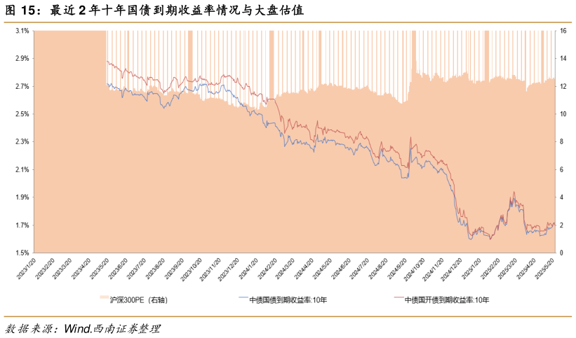 咨询下各位最近 2 年十年国债到期收益率情况与大盘估值
