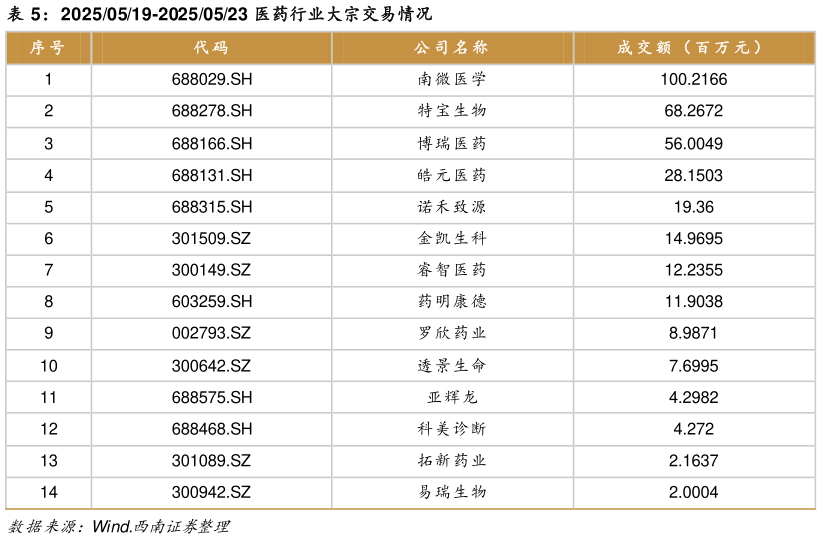 如何才能20250519-20250523 医药行业大宗交易情况