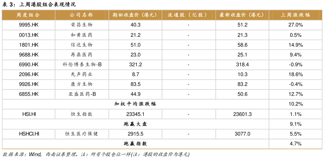 如何才能上周港股组合表现情况?