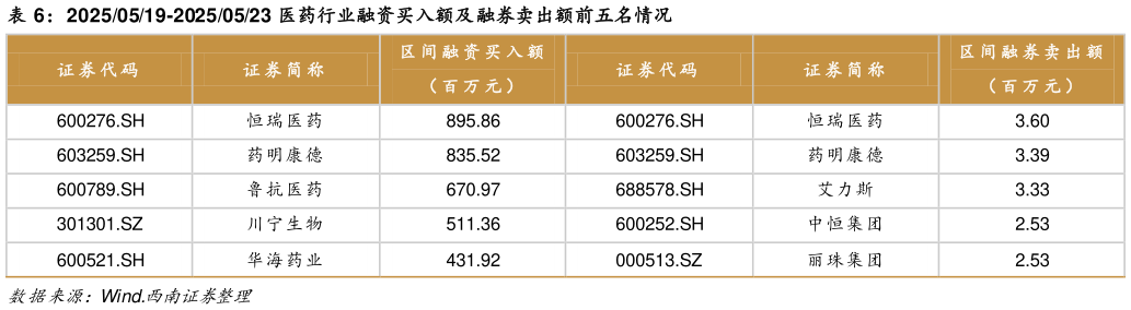 请问一下20250519-20250523 医药行业融资买入额及融券卖出额前五名情况