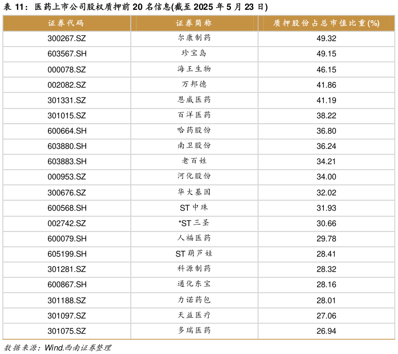 怎样理解医药上市公司股权质押前 20 名信息截至 2025 年 5 月 23 日