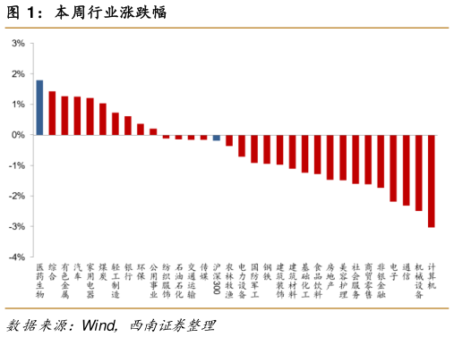 谁知道本周行业涨跌幅