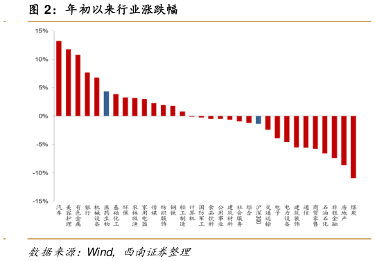 谁能回答年初以来行业涨跌幅