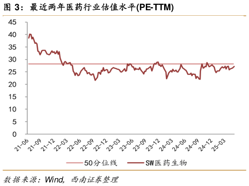 如何了解最近两年医药行业估值水平PE-TTM