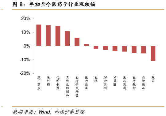 如何看待年初至今医药子行业涨跌幅