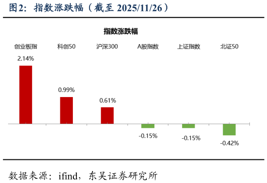 谁知道指数涨跌幅（截至 20251126）