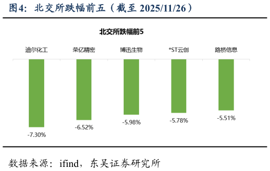 咨询大家北交所跌幅前五（截至 20251126）
