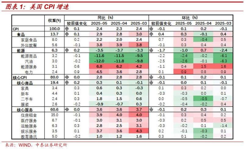 如何才能美国CPI 增速