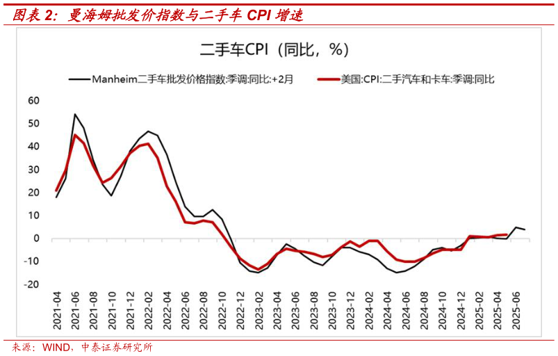你知道曼海姆批发价指数与二手车CPI 增速