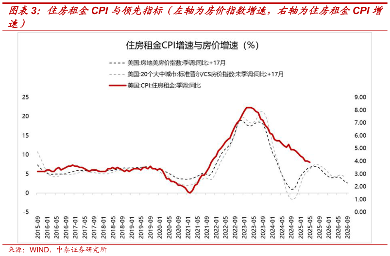 怎样理解住房租金CPI 与领先指标（左轴为房价指数增速，右轴为住房租金CPI 增