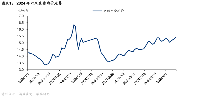 咨询下各位2024 年以来生猪均价走势?