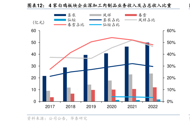 谁能回答4 家白鸡板块企业深加工肉制品业务收入及占总收入比重?