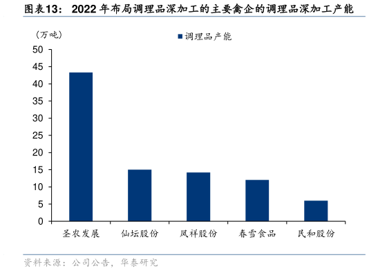各位网友请教一下2022 年布局调理品深加工的主要禽企的调理品深加工产能?