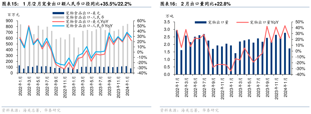 一起讨论下2 月出口量同比22.8%?
