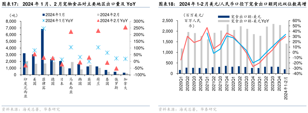 怎样理解2024 年 1-2 月美元人民币口径下宠食出口额同比双位数高增 1 月2 月宠食出口额人民币口径同比35.5%22.2% 2024 年 1 月、2 月宠物食品对主要地区出口量及 YoY?
