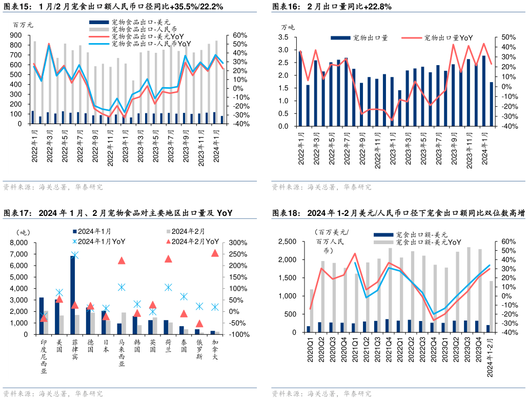 如何解释1 月2 月宠食出口额人民币口径同比35.5%22.2% 2024 年 1 月、2 月宠物食品对主要地区出口量及 YoY?