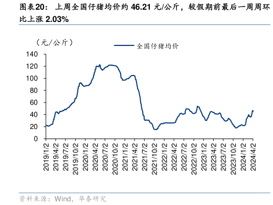 一起讨论下上周全国仔猪均价约 46.21 元公斤，较假期前最后一周周环?