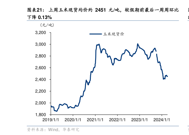 咨询大家上周玉米现货均价约 2451 元吨，较假期前最后一周周环比?