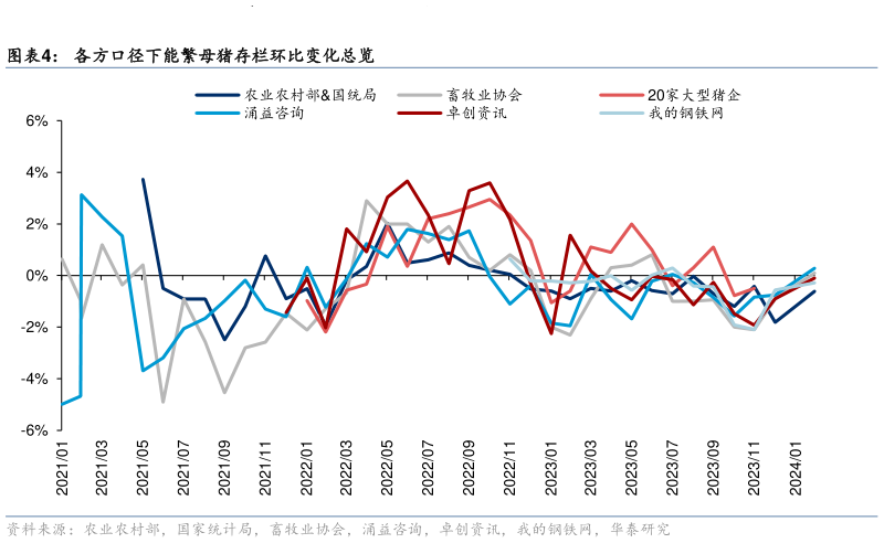 如何解释各方口径下能繁母猪存栏环比变化总览?