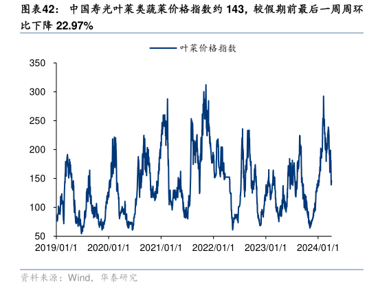 谁知道中国寿光叶菜类蔬菜价格指数约 143，较假期前最后一周周环?