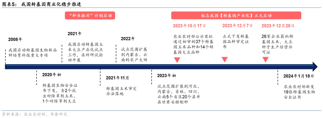 我想了解一下我国转基因商业化稳步推进?