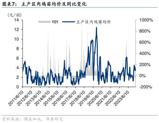 如何解释主产区肉鸡苗均价及同比变化?