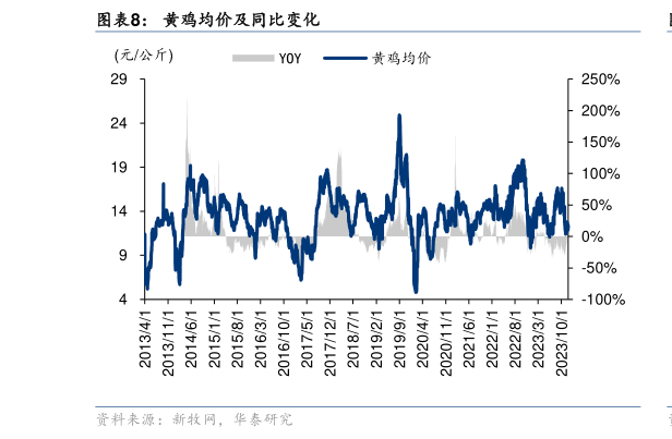 请问一下黄鸡均价及同比变化?