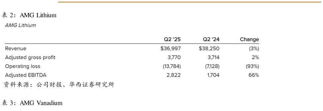 想关注一下AMG  Lithium?