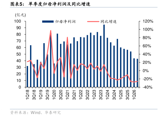 一起讨论下单季度归母净利润及同比增速